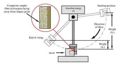 impact testing machine working principle|chip impact test definition.